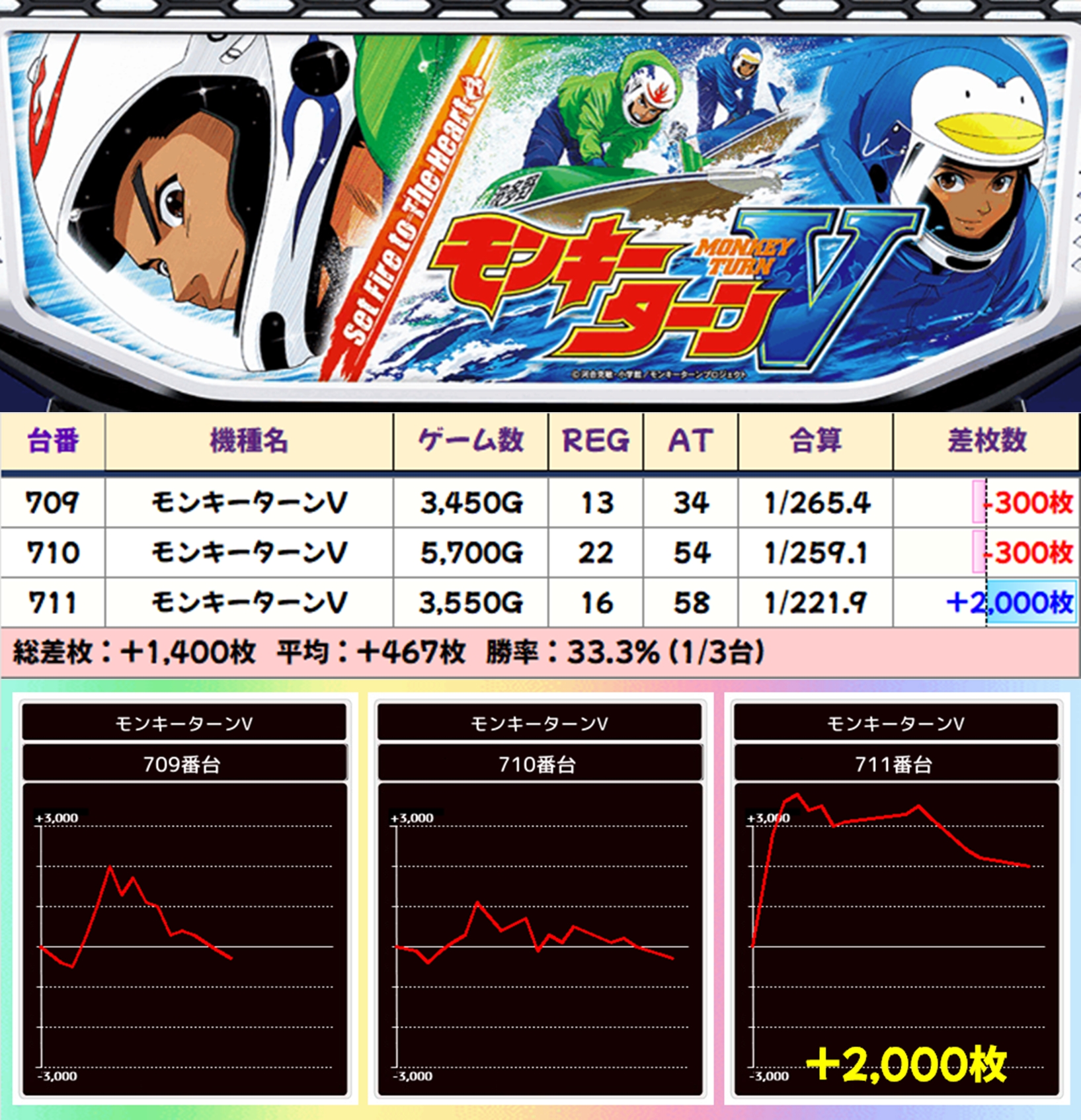 1月19日(月)｜エスパス新宿歌舞伎町｜③⑨の日恒例の仕掛け出現で総差枚は+10万枚オーバー！並びの仕掛けは26か所と大量出現！万枚オーバーの ...
