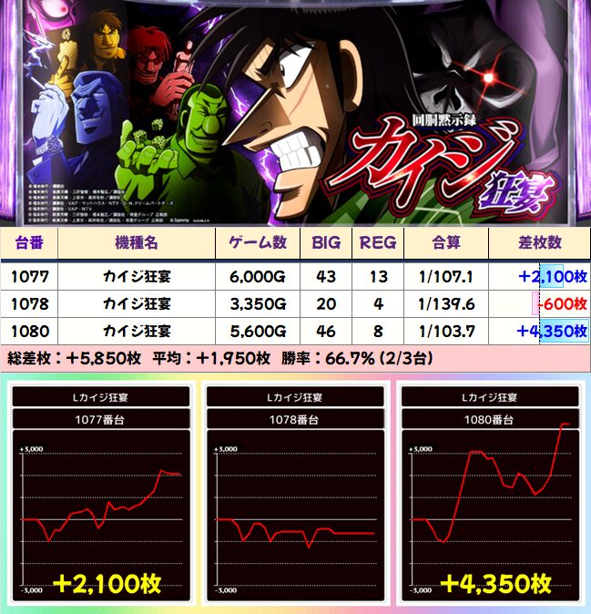 10月18日(土)│パラッツオ三郷中央│スロパチ来店取材でシン