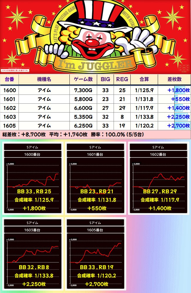10月18日(土)│パラッツオ三郷中央│スロパチ来店取材でシン